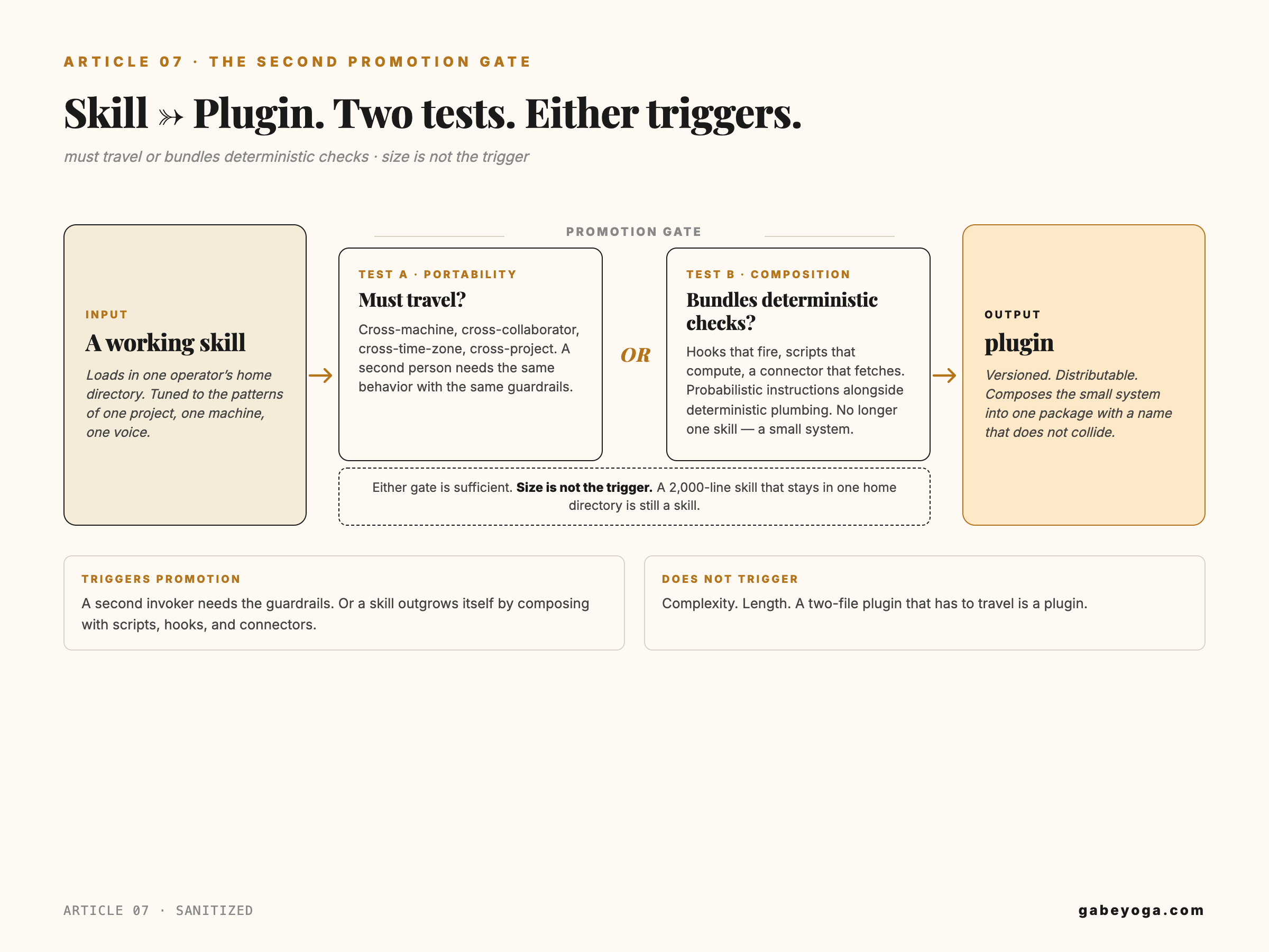 The second promotion gate, skill to plugin, with two tests where either one triggers: portability across machines and collaborators, or composition of deterministic and probabilistic parts.