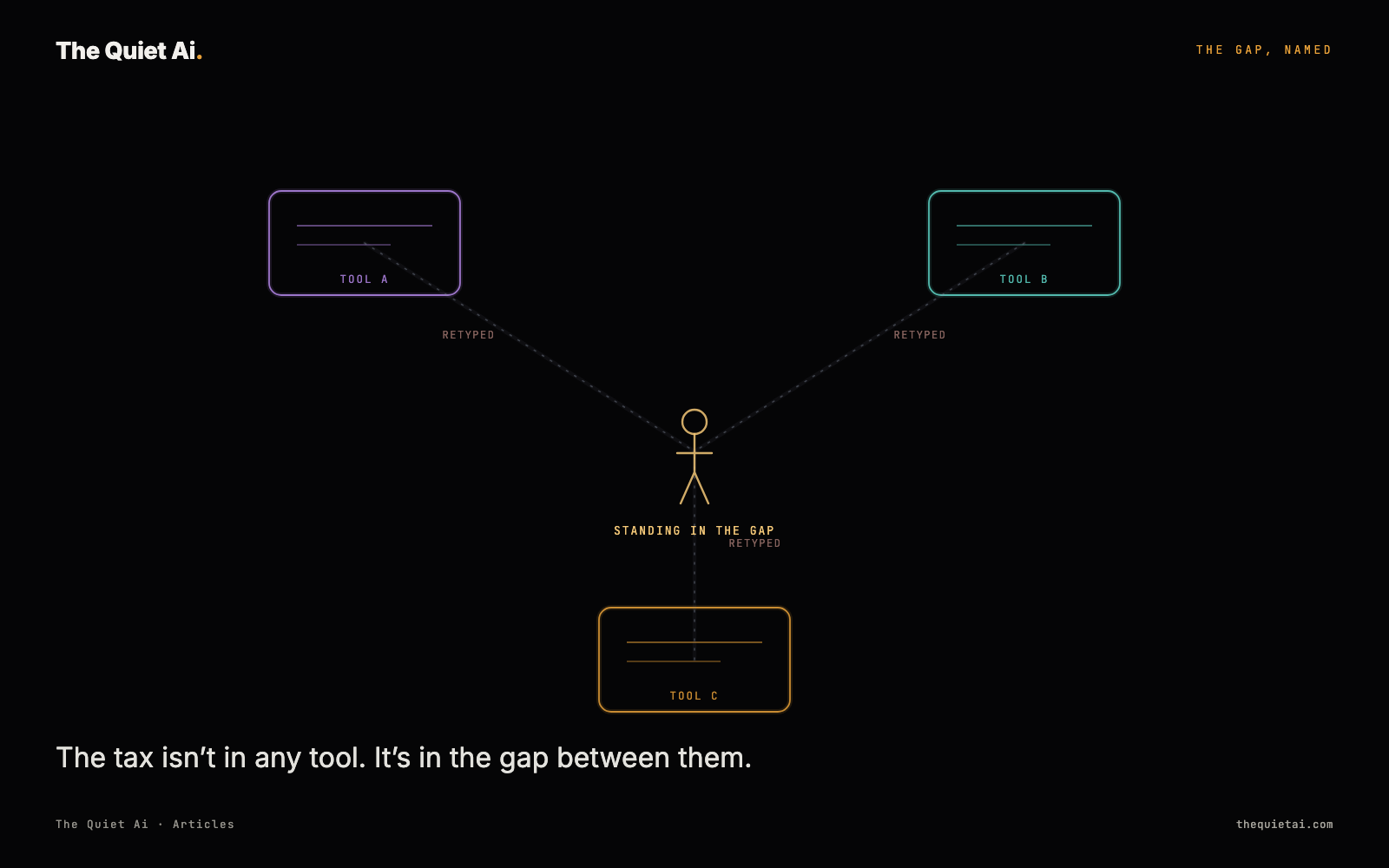 Three tool boxes connected to a plain standing-figure glyph at the center, each connection labeled RETYPED.