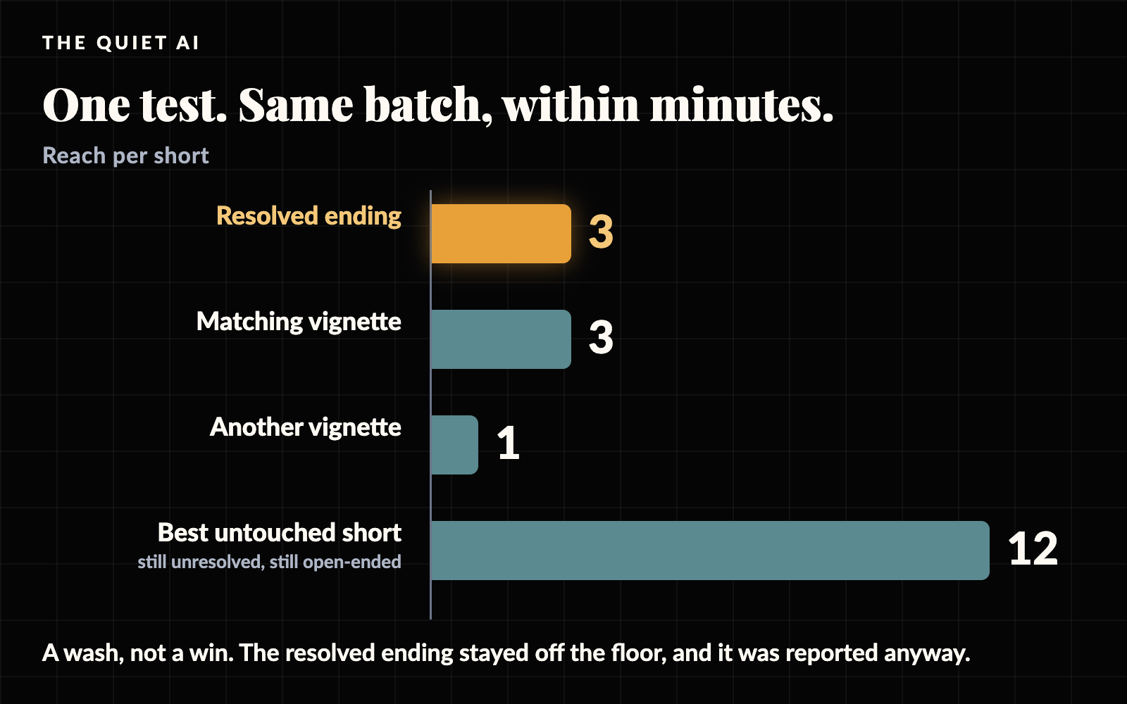 Bar chart of reach per short in one batch: 3, 3, 1 and 12. A wash, not a win.