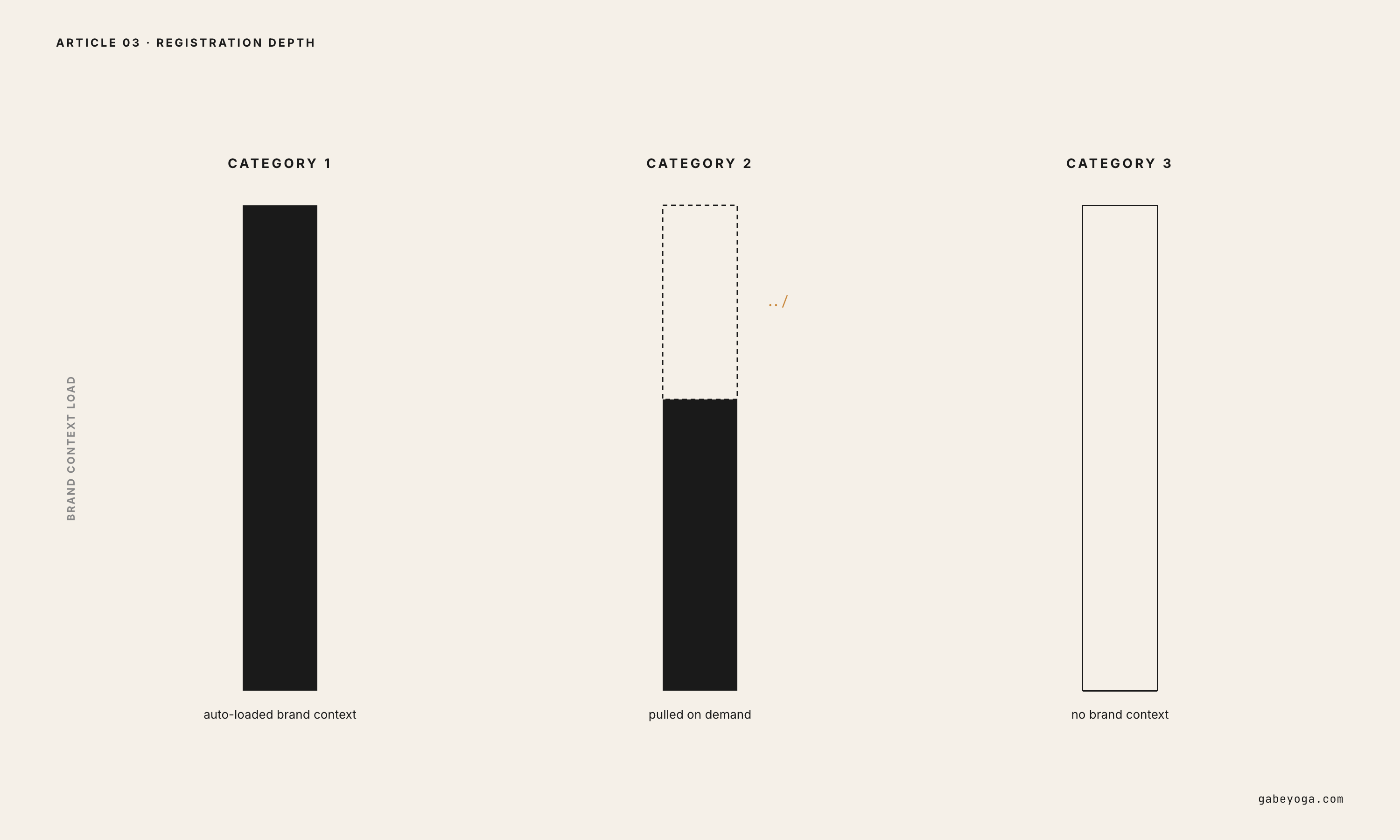 A depth gauge across the three categories: full load for in-folder content, on-demand pull for brand-engaged workers, pointer-only for pure utility.