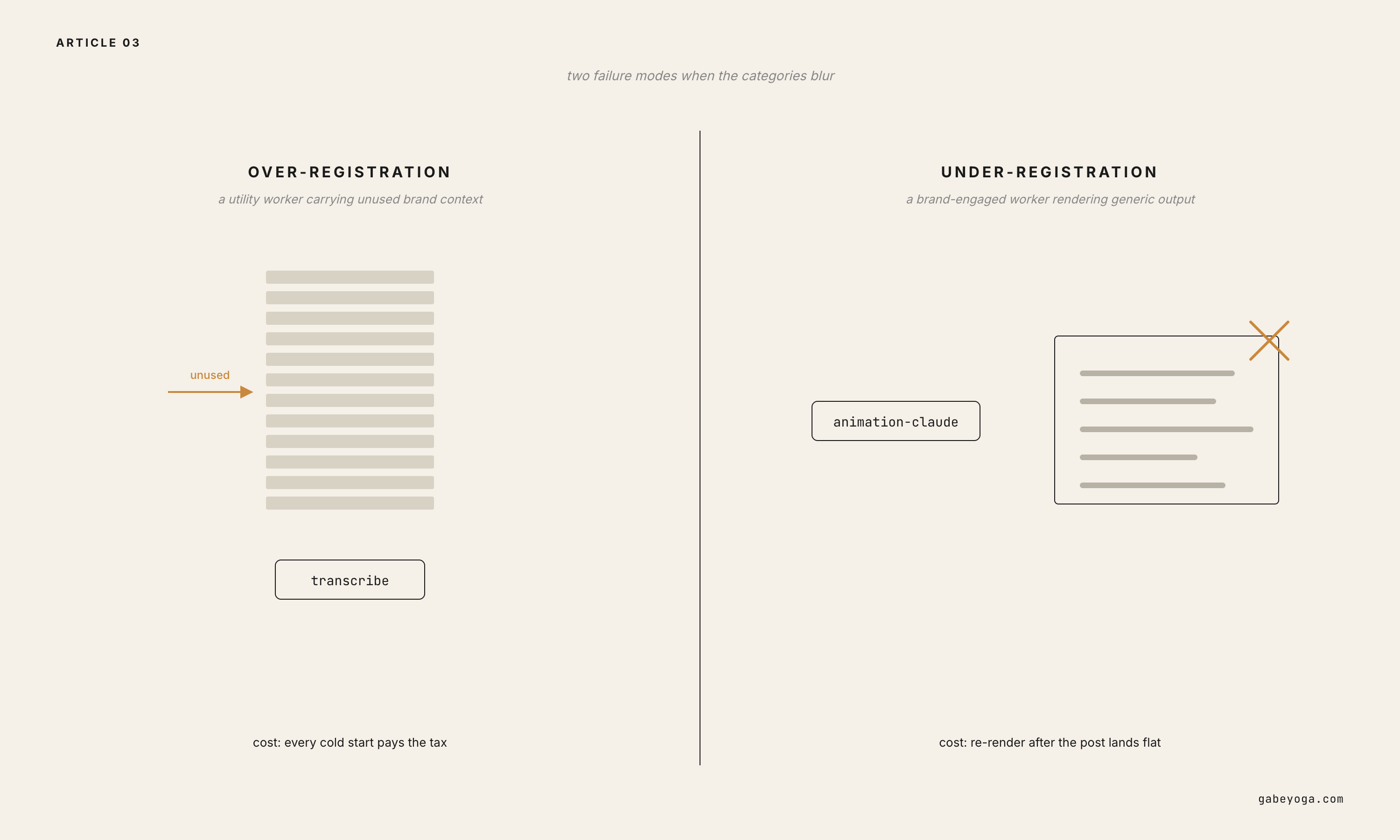 Two failure modes side by side: over-registration paying a context tax for voice never spoken, and under-registration shipping generic text that has to be re-rendered.