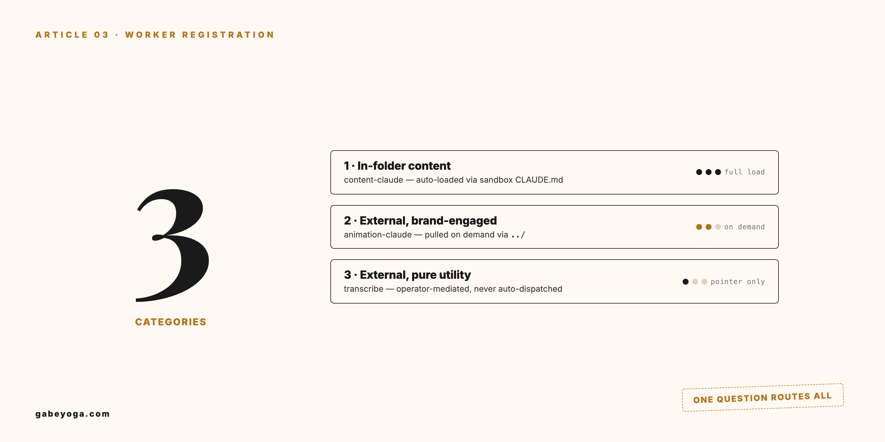 Three numbered worker-registration categories — in-folder content at full load, external brand-engaged pulled on demand, external pure utility as pointer-only — beside a large 3.