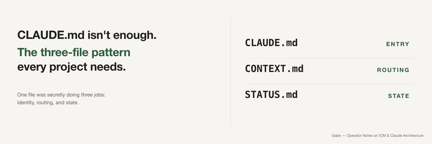 One file splitting into three: CLAUDE.md labeled entry, CONTEXT.md labeled routing, STATUS.md labeled state.