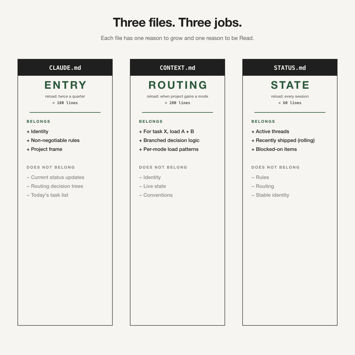 Three files stacked with their single job each labeled: CLAUDE.md entry, CONTEXT.md routing, STATUS.md state.