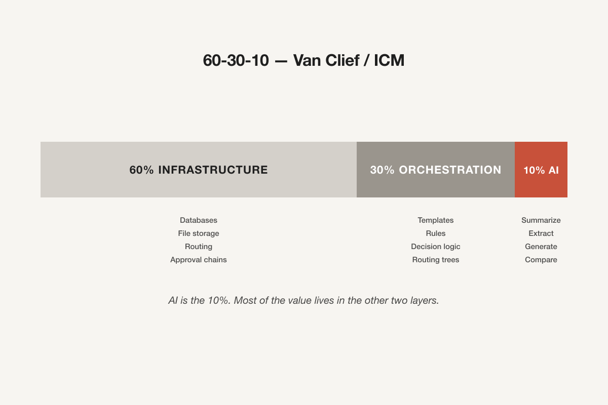 A 60/30/10 bar split labeled Infrastructure, Orchestration, and AI, with AI marked as the smallest share of a real workflow’s value.