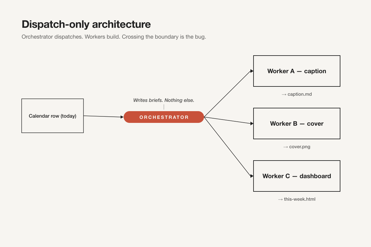 A dispatch architecture diagram: the orchestrator running a pre-flight checklist, then handing paste-prompts to workers, never reading their sandboxes directly.