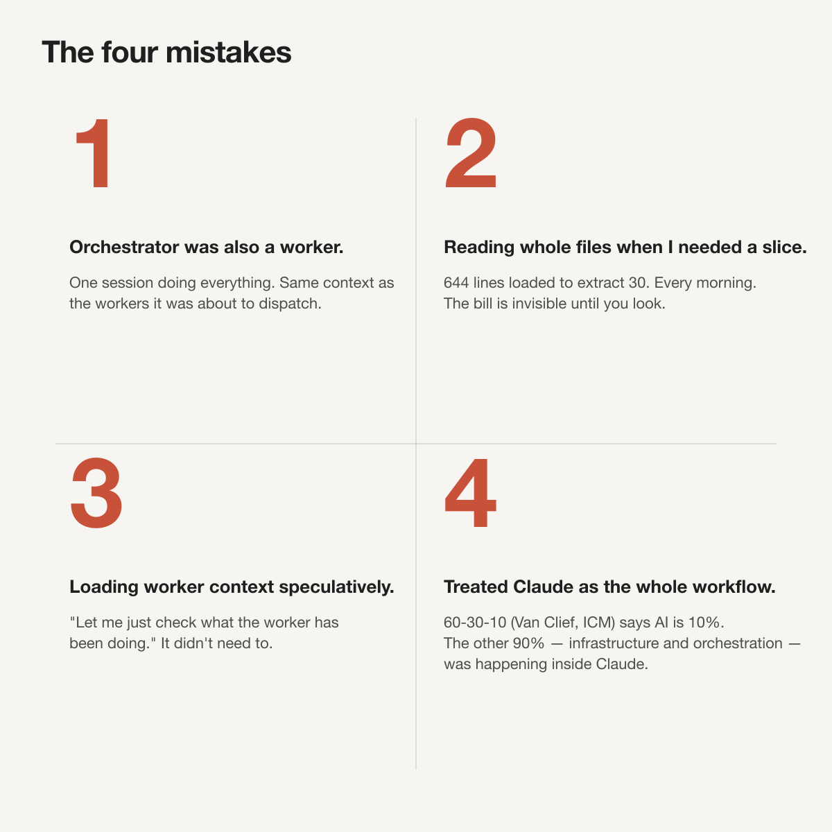 A numbered grid of the four mistakes: the orchestrator acting as a worker, reading whole files for one slice, loading worker context speculatively, and treating Claude as the entire 60-30-10 stack.
