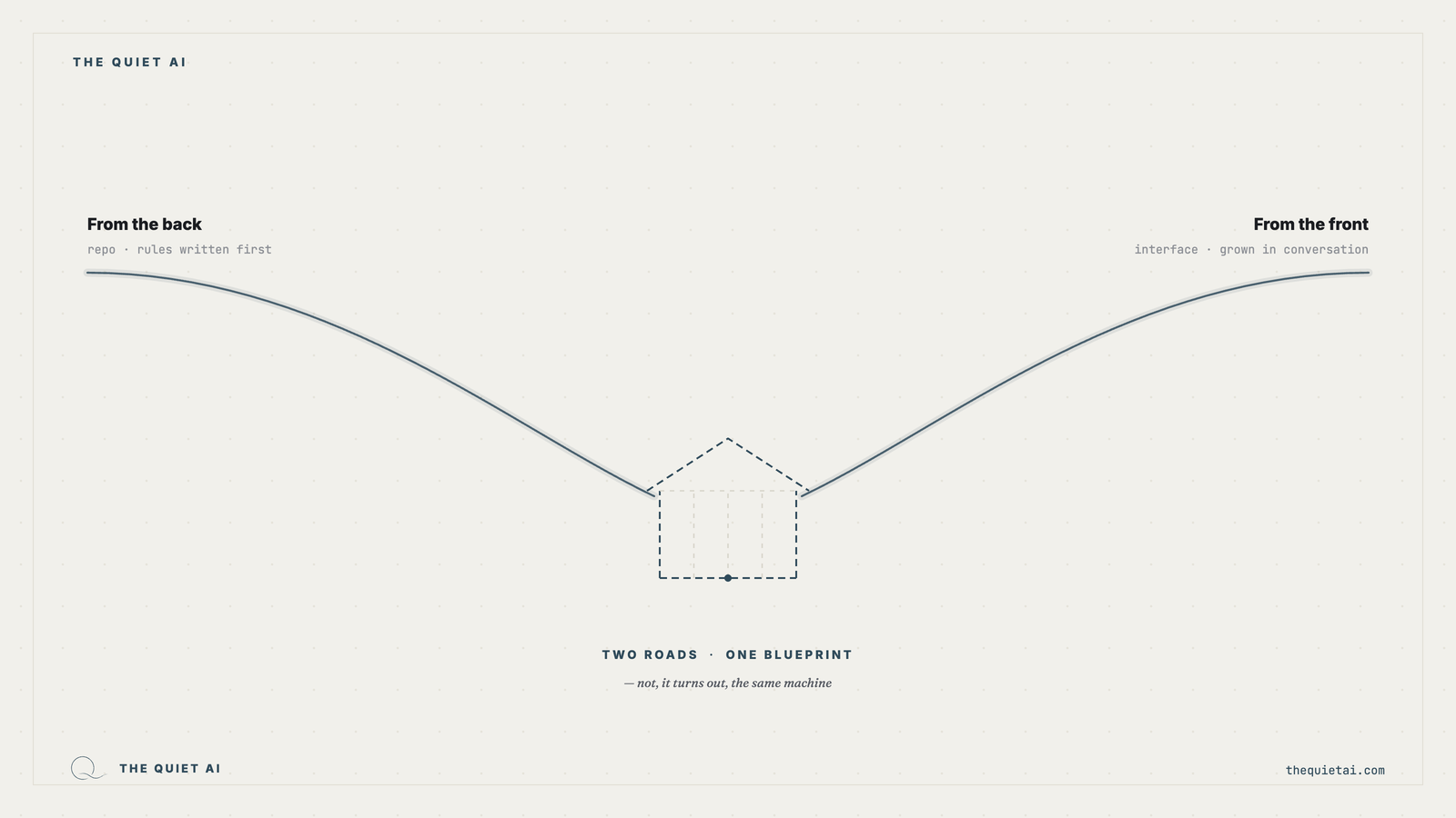 Two roads converging on one blueprint: from the back, repo and rules written first; from the front, interface grown in conversation — meeting at a dashed blueprint house.
