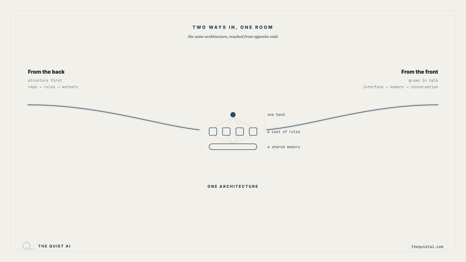 Two ways in, one room — the same architecture reached from opposite ends: one hand at the top, a cast of roles below it, a shared memory underneath, all resolving to one architecture.