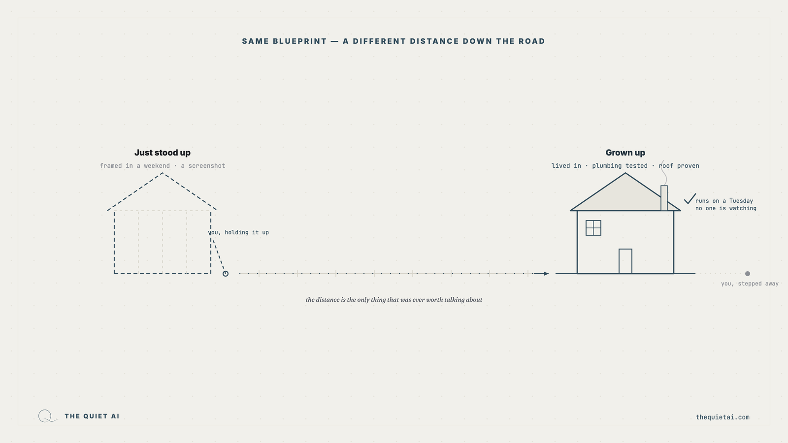 Same blueprint, a different distance down the road: a dashed just-stood-up frame at one end of a measured road; a solid, lived-in grown-up house at the other.