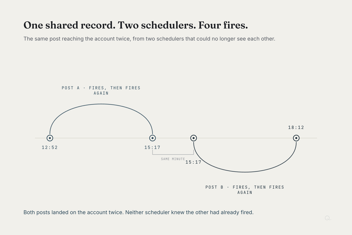 A timeline strip showing the same post firing twice, two pairs in sequence: 12:52 to 15:17, and a second post at 15:17 to 18:12.