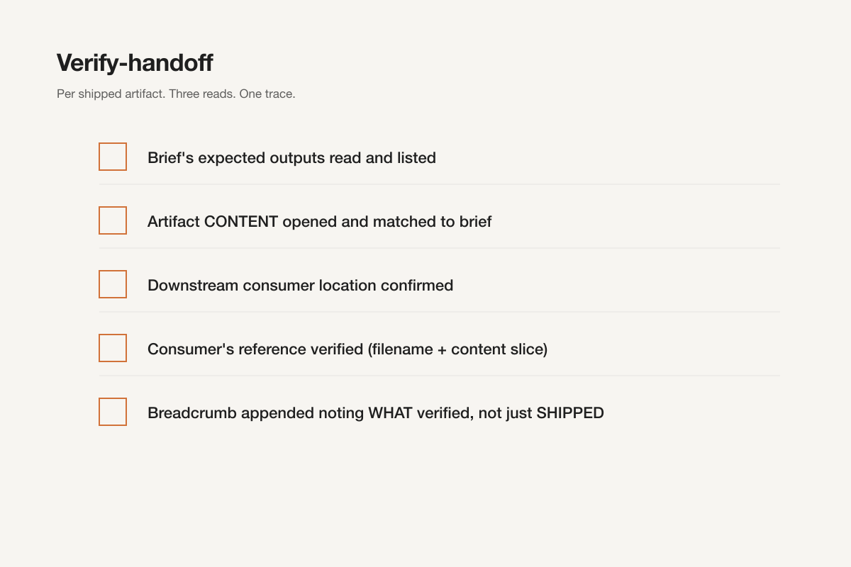 A verify-handoff checklist: read the brief, open the artifact’s content, confirm the downstream reference, and append a breadcrumb naming what was verified.