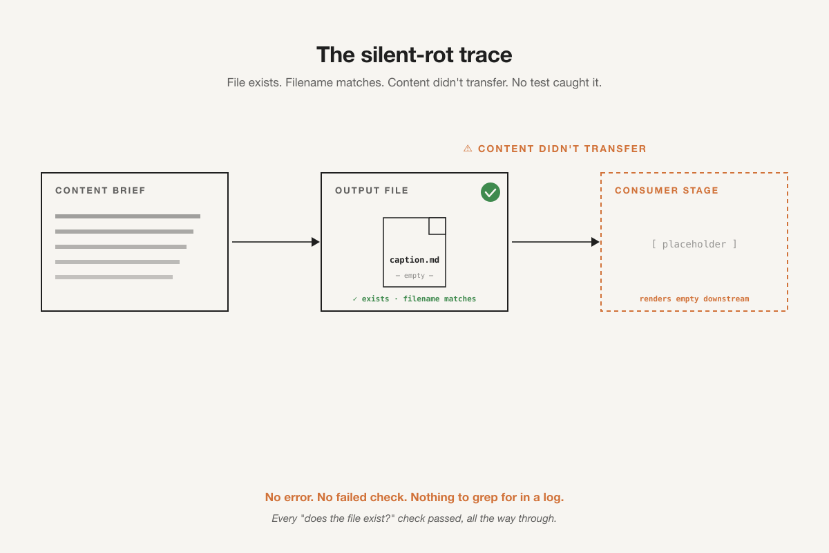 A shipped artifact passing every file-existence check while its actual content is an empty placeholder that propagates downstream unnoticed.