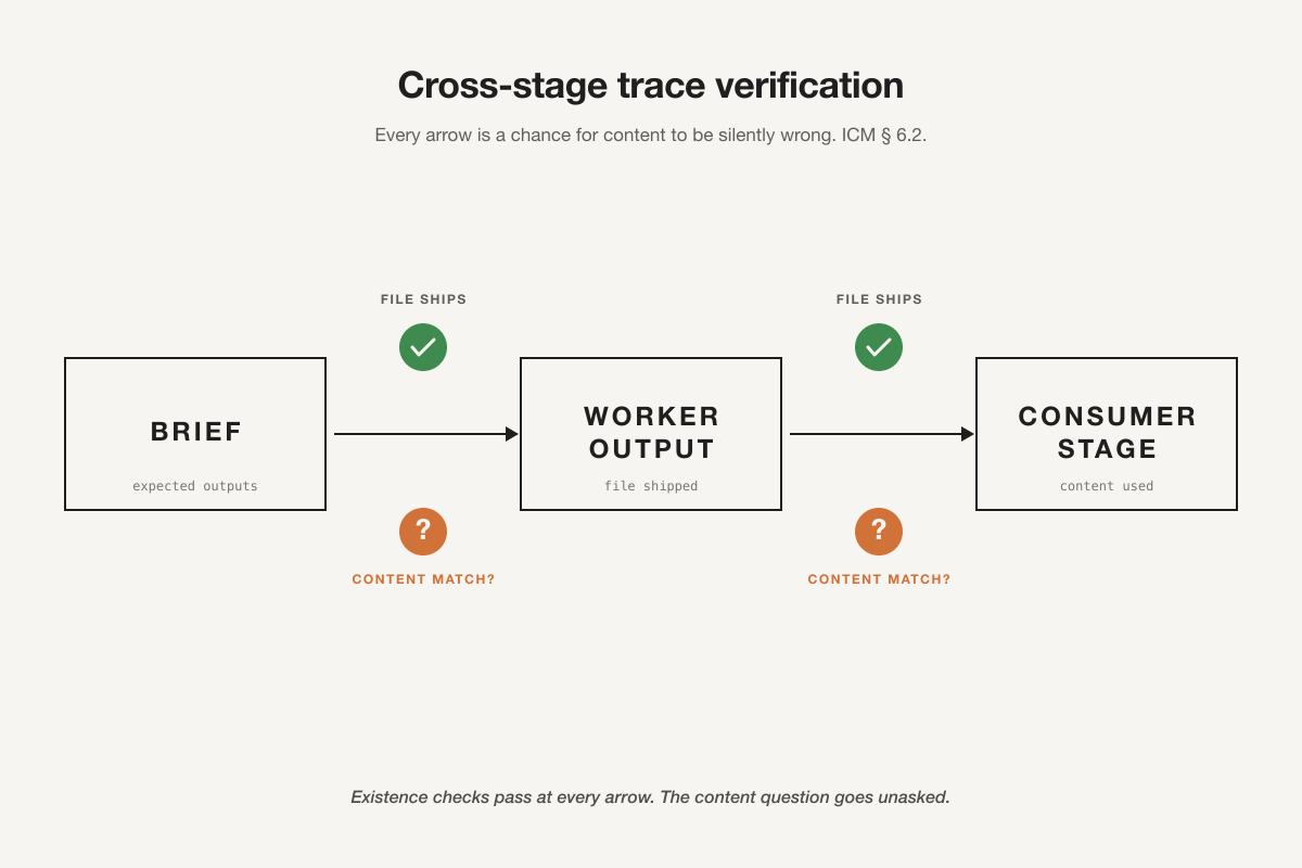 Three linked reads — the brief’s expected output, the artifact’s actual content, and the downstream reference — forming one traceable chain between stages.