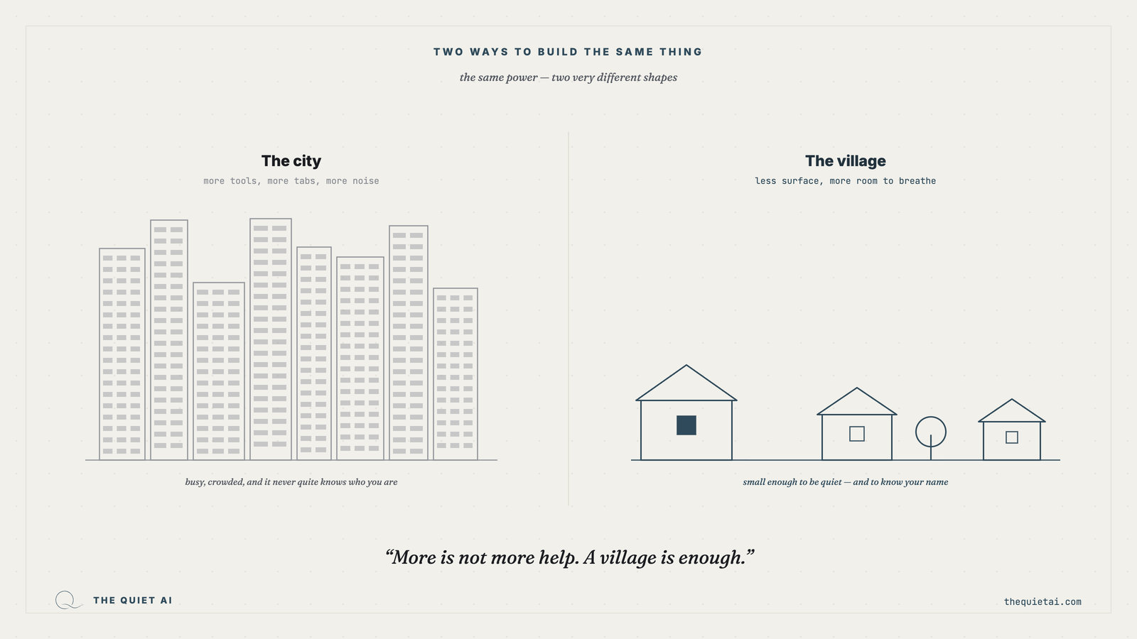 A dense, congested tangle resolving into a small, legible village — a few clear nodes, paths you can trace, one quiet center.