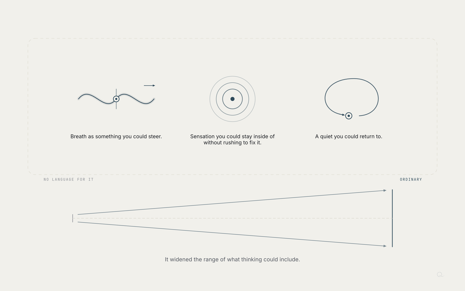 Three glyphs for the three things the piece names — a breath you can steer, a sensation with no exit arrow, a loop that leaves and returns. Below, the range opens from a hairline to a full span.