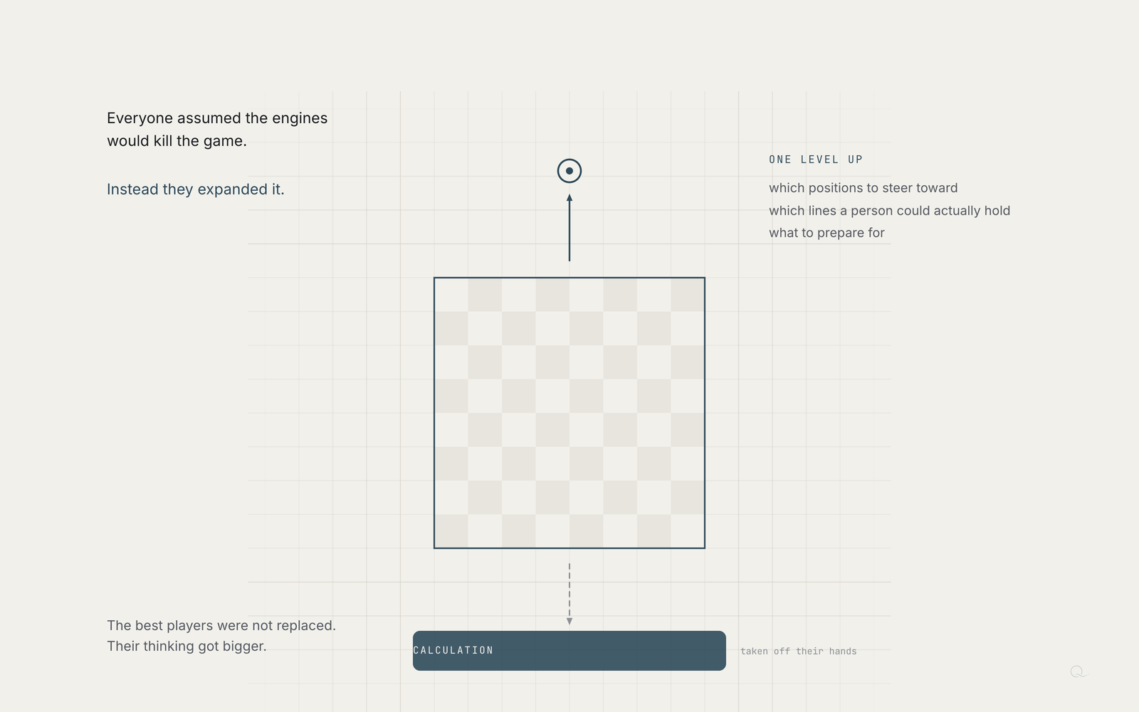The board grid keeps going past its own frame instead of stopping at it. Calculation sinks below into a solid bar; the player rises one level up into unruled space.