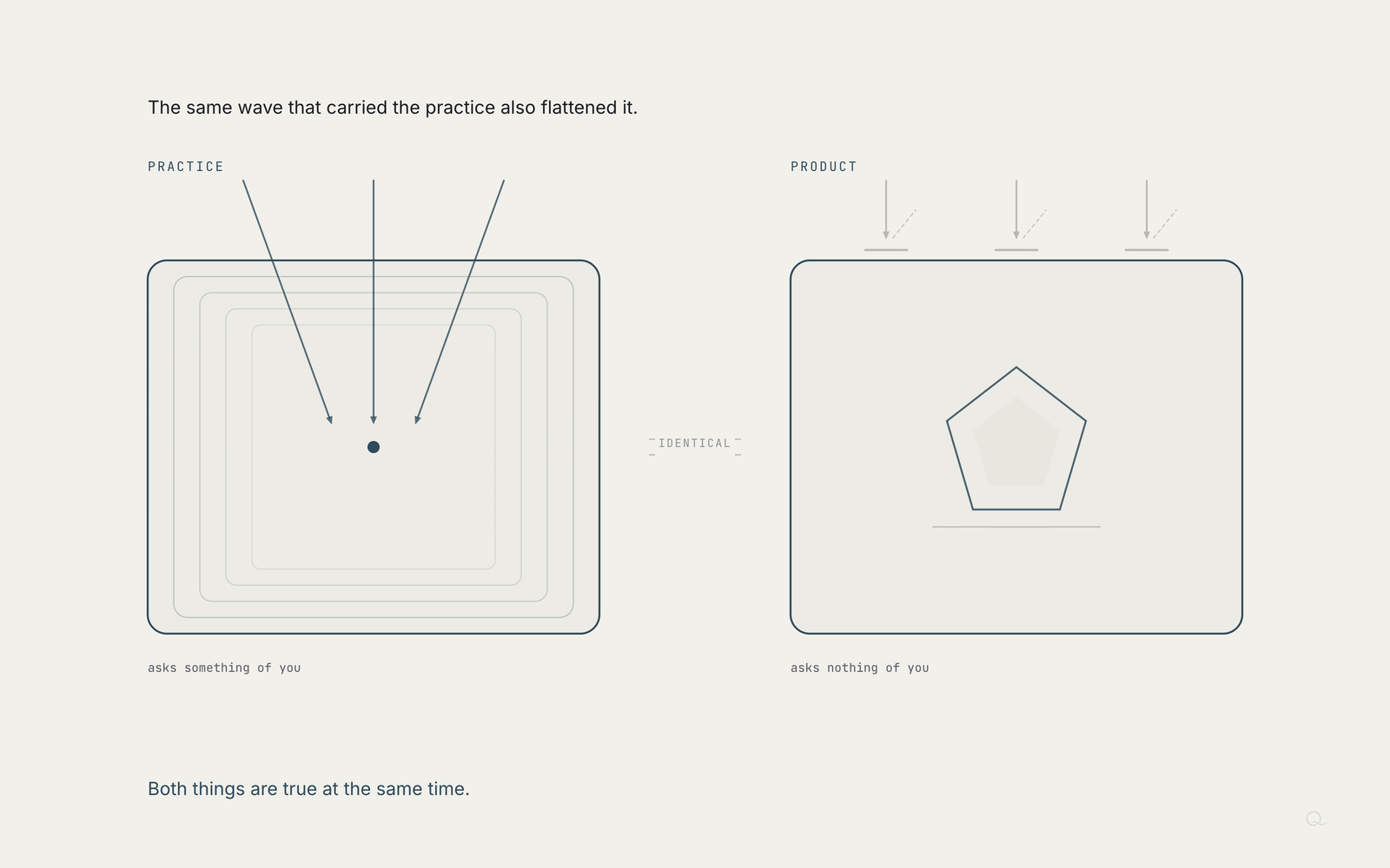 One object drawn twice, geometrically identical. On the left, attention enters and the surface has an inside. On the right, the same rectangle is flat: a shape rests on top, and everything arriving deflects off. The congruence is the argument.