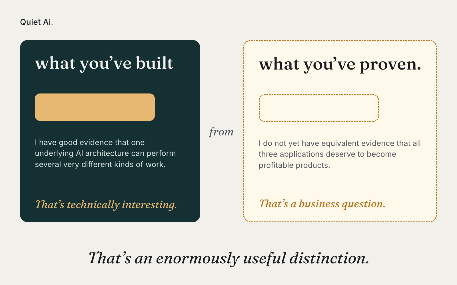 Two cards joined by the word “from”. On the left, a dark card headed “what you’ve built” with a solid gold bar and the line “I have good evidence that one underlying AI architecture can perform several very different kinds of work.” and “That’s technically interesting.” On the right, a cream card with a dashed border headed “what you’ve proven.” with an empty dashed bar and the line “I do not yet have equivalent evidence that all three applications deserve to become profitable products.” and “That’s a business question.” Beneath both: “That’s an enormously useful distinction.”